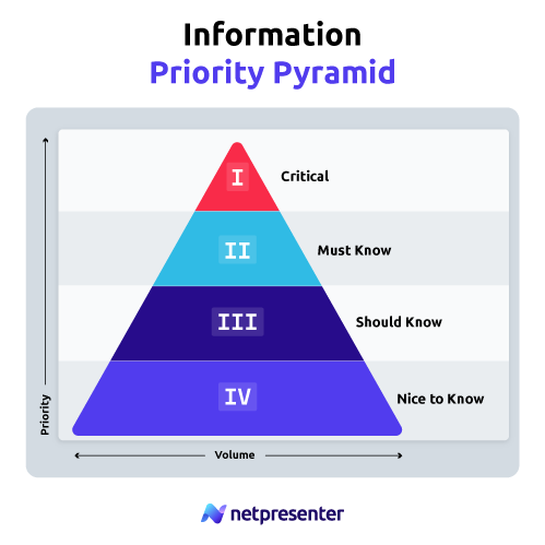 Information Priority Pyramid Netpresenter